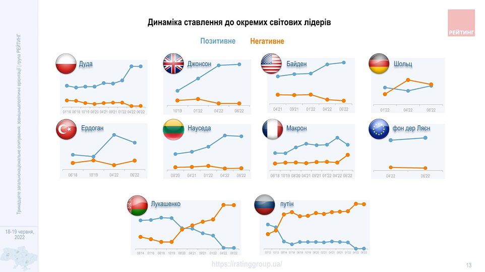 Рейтинг іноземних лідерів: до кого найкраще ставляться українці