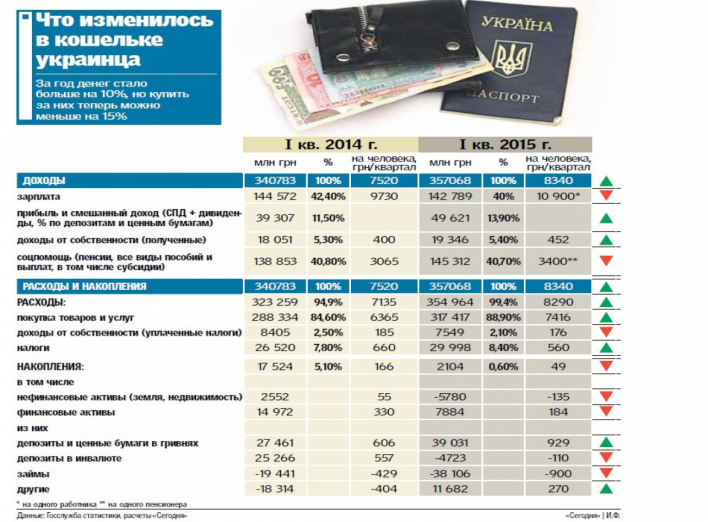 Украинцы обеднели за год на четверть: на что уходят зарплаты (инфографика) 