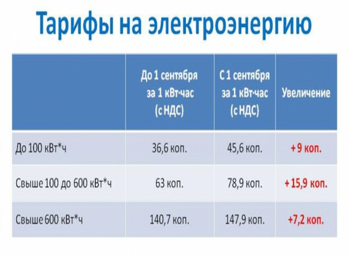 Насколько подорожает жизнь украинцев с 1 сентября: инфографика