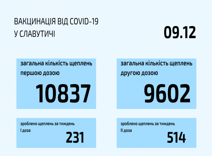 Про вакцинацію від COVID-19 у Славутичі станом на 9 грудня 2021  фото