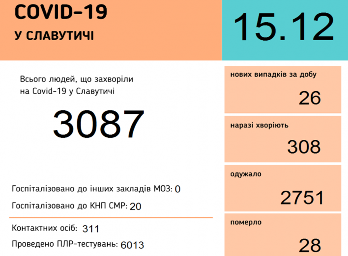 Оперативна інформація щодо захворюванності на COVID-19 у Славутичі фото