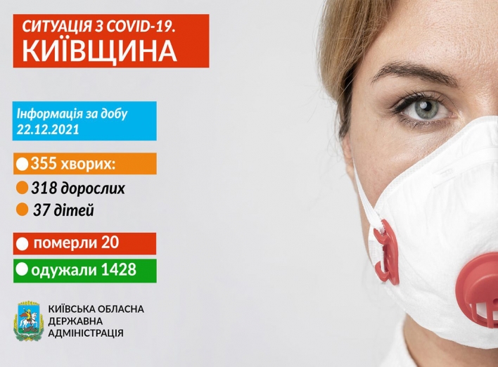 На Київщині за минулу добу на COVID-19 захворіло 355 осіб, одужало 1 428, 20 летальних випадків фото