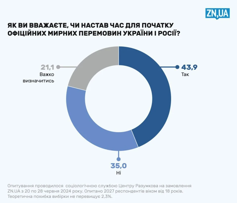  Опитування: 44% українців вважають, що час для переговорів настав, але 83% не згодні на умови росії фото №1