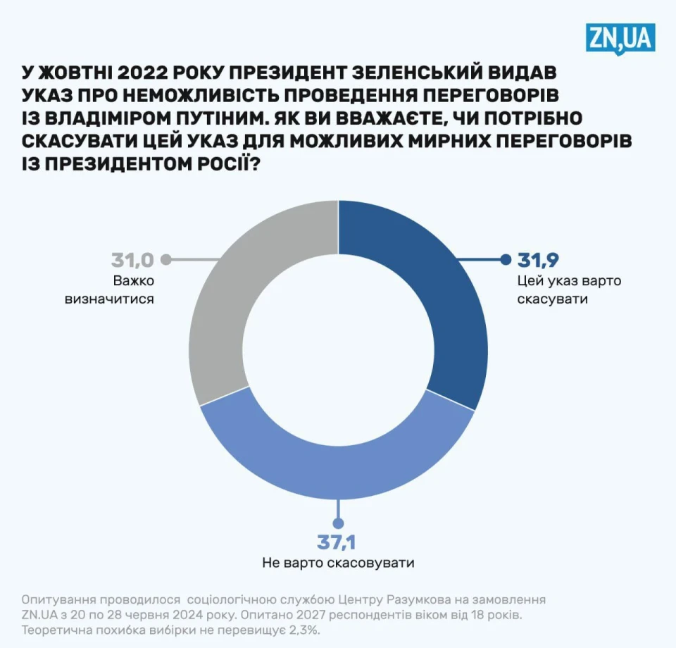  Опитування: 44% українців вважають, що час для переговорів настав, але 83% не згодні на умови росії фото №2