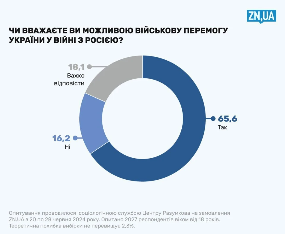  Опитування: 44% українців вважають, що час для переговорів настав, але 83% не згодні на умови росії фото №3