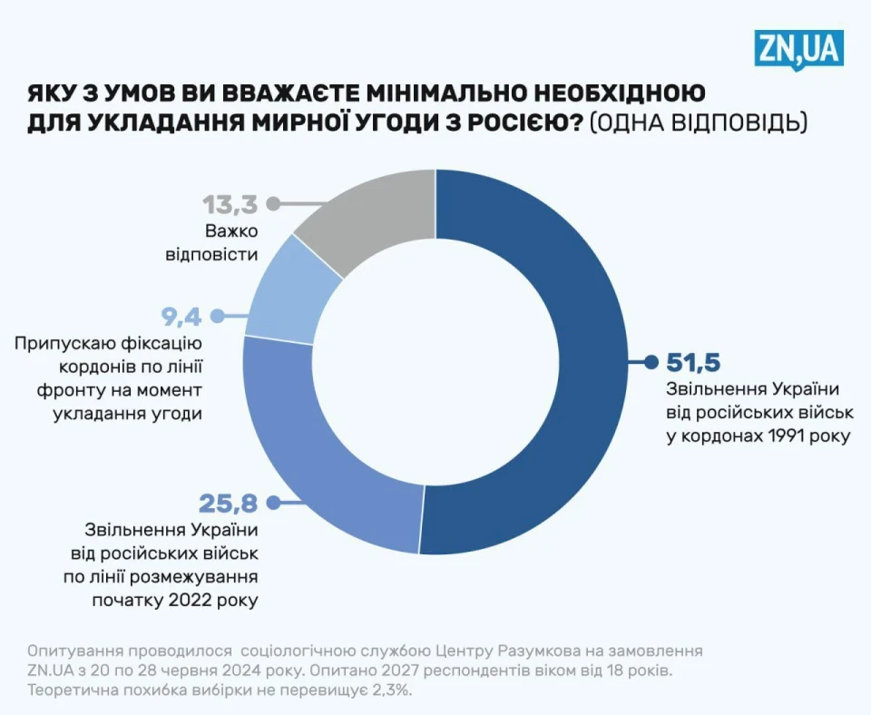  Опитування: 44% українців вважають, що час для переговорів настав, але 83% не згодні на умови росії фото №4