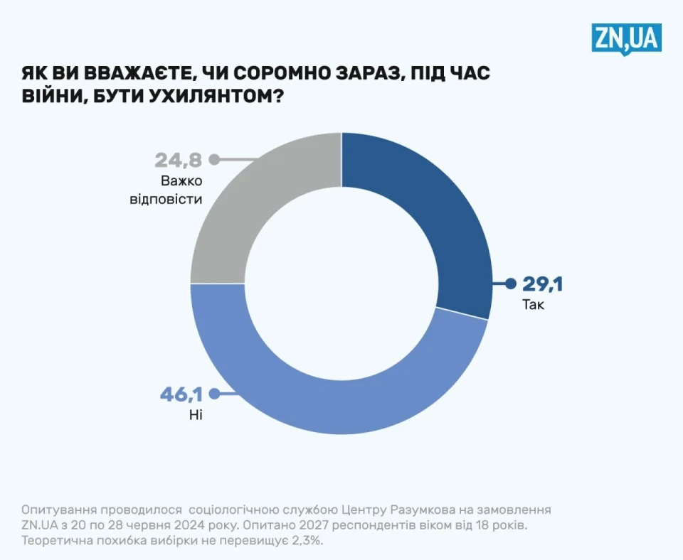  Опитування: 44% українців вважають, що час для переговорів настав, але 83% не згодні на умови росії фото №5