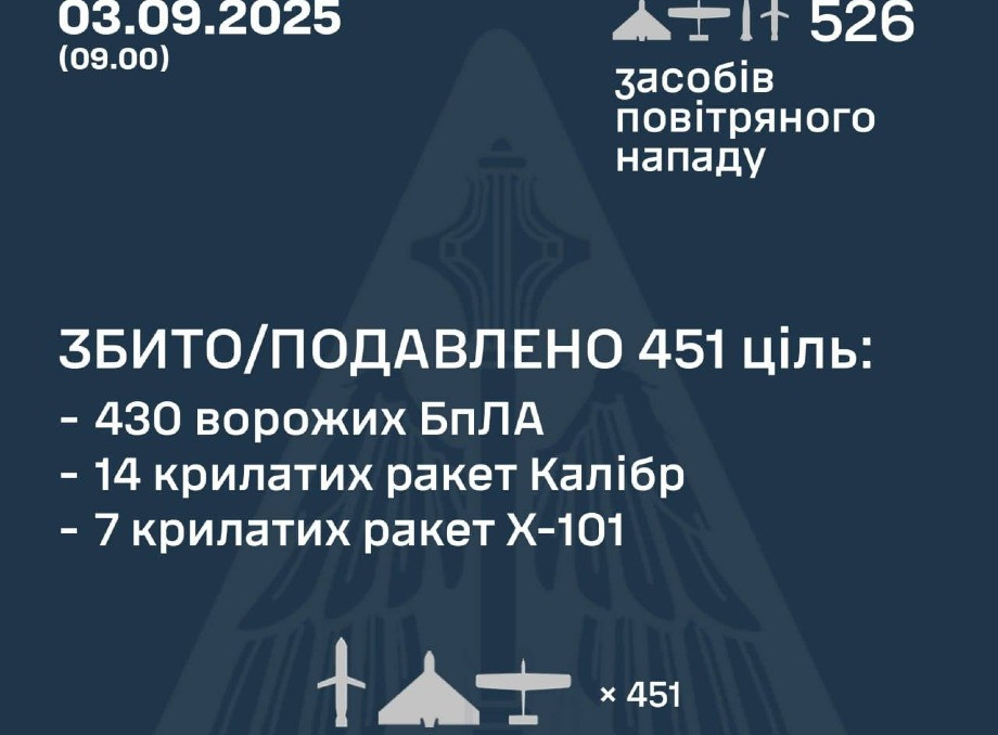 ППО України знищила 451 повітряну ціль під час нічної атаки росії