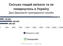Кількість українців, які виїхали за кордон і не повернулися, суттєво скоротилася