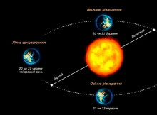 Літнє сонцестояння 2026: сьогодні найдовший день року