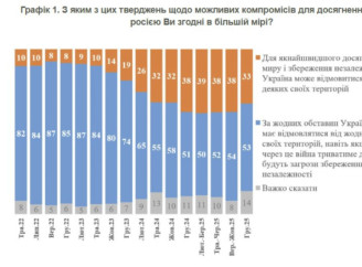 Більшість українців проти поступок росії що показало нове опитування КМІС