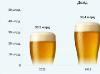 Українці витратили на пиво на 7 мільярдів більше, ніж торік — дослідження VKURSI