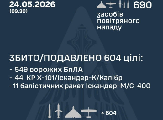 Сили ППО знешкодили 604 повітряні цілі під час масованої атаки Росії фото
