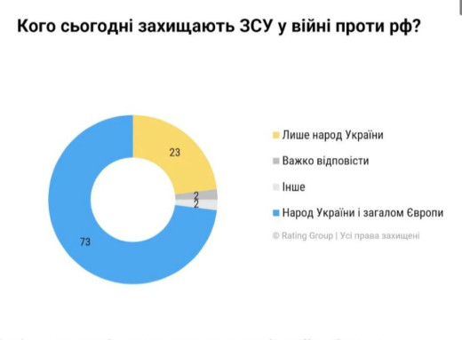 73% українців вважають, що ЗСУ захищають не лише Україну, а й Європу фото