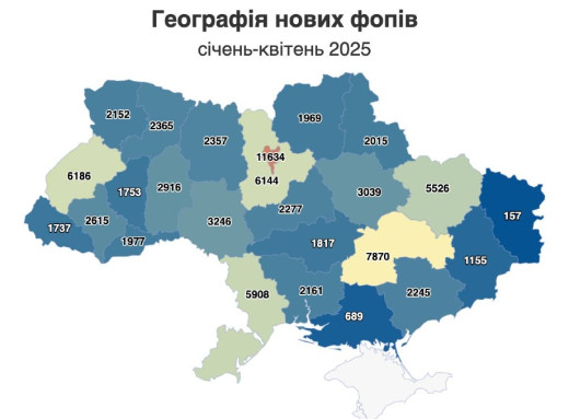 На Чернігівщині відкрили майже 2 тисячі ФОПів, попри загальноукраїнське зростання закриттів фото На Чернігівщині відкрили майже 2 тисячі ФОПів, попри загальноукраїнське зростання закриттів фото