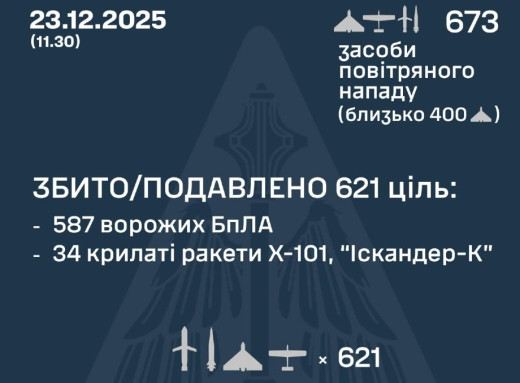 Росія цієї ночі атакувала Україну 673 повітряними цілями фото