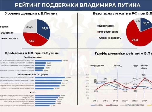Лише 10,5% росіян вважають, що країна рухається правильним курсом фото