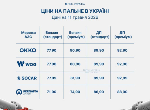 Ціни на бензин після вихідних: на українських АЗС зафіксували різкий стрибок фото