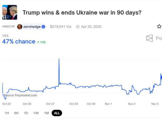 Трамп зможе припинити війну в Україні протягом 90 днів? Букмекери вже приймають ставки фото