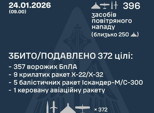 ППО збила 15 ракет і 357 дронів, основний удар прийшовся на Київщину фото