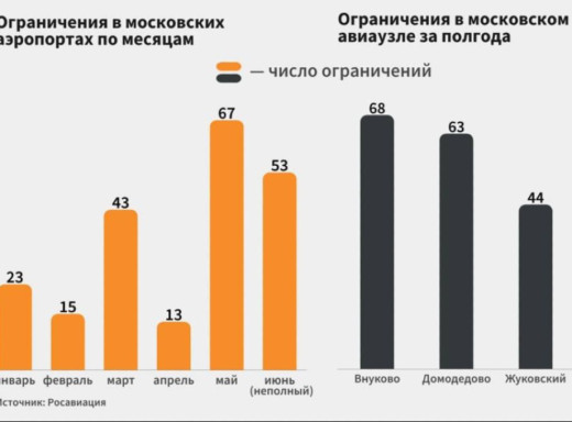 Московські аеропорти зупиняли роботу понад 200 разів через загрозу дронів фото