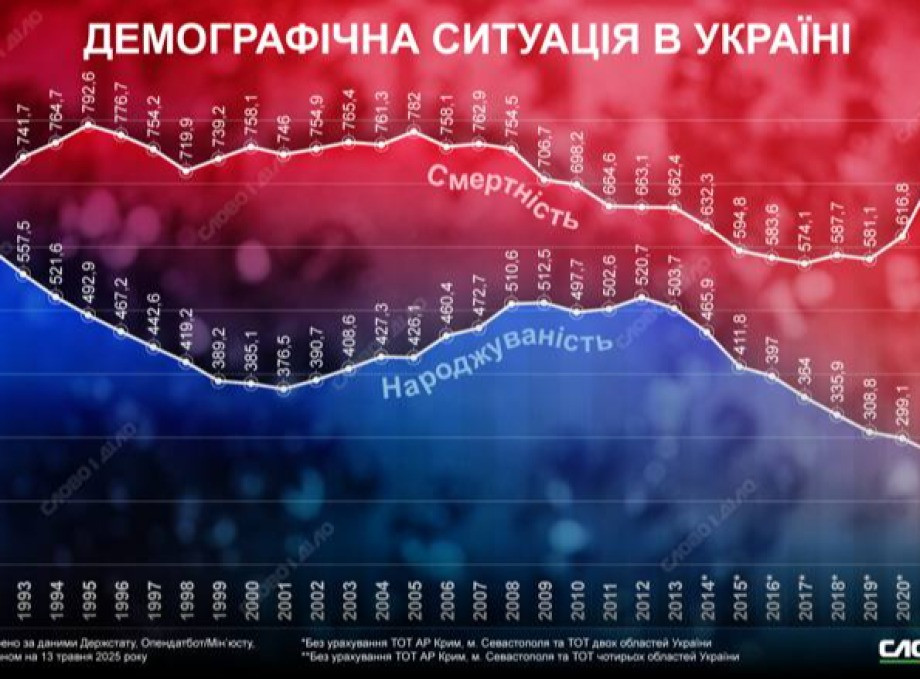 Народжуваність в Україні стрімко падає: у 2024 році смертність утричі перевищила кількість новонароджених