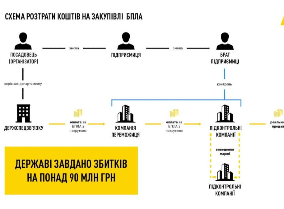 НАБУ викрило розтрату 90 мільйонів гривень під час закупівлі дронів для Держспецзв’язку